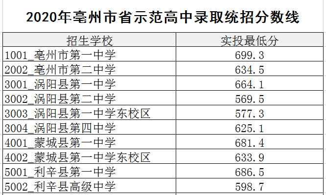 安徽亳州一中 亳州一中699.3分！安徽亳州高中统招分数线公布！录取结果查询入口开通