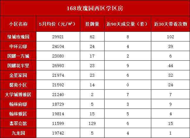 168房网 168学区房火了！总价1918万房源14天就成交！实探发现...