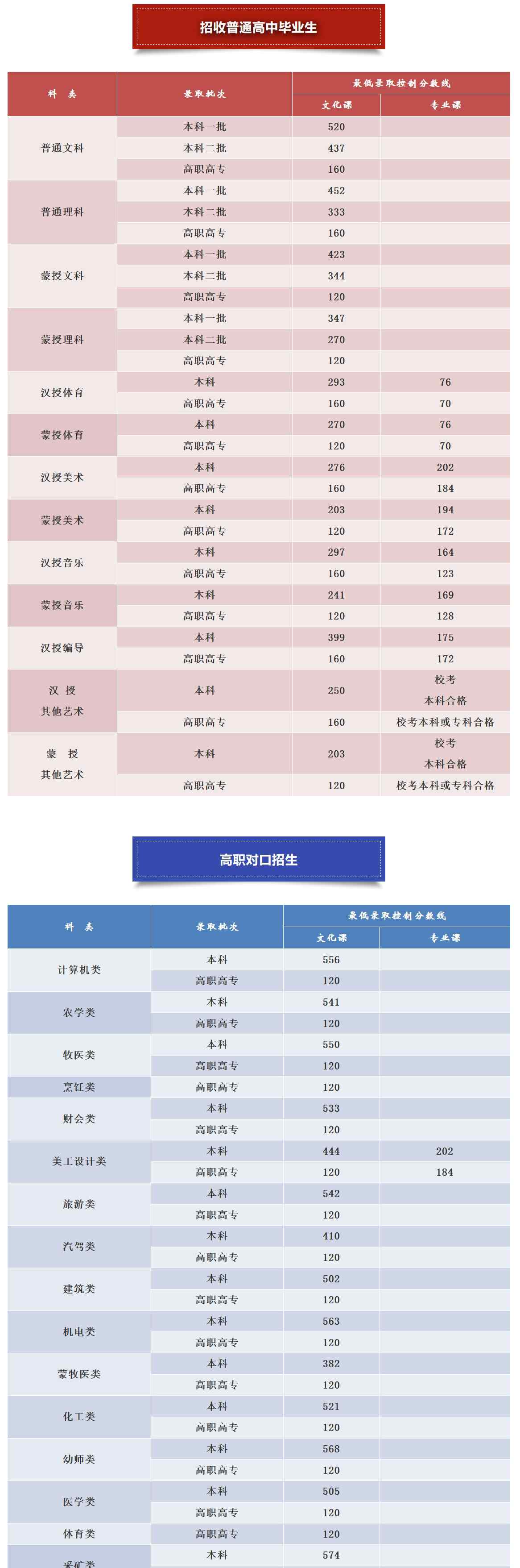 内蒙古一本线 2020内蒙古高考分数线公布：一本文科520分理科452分