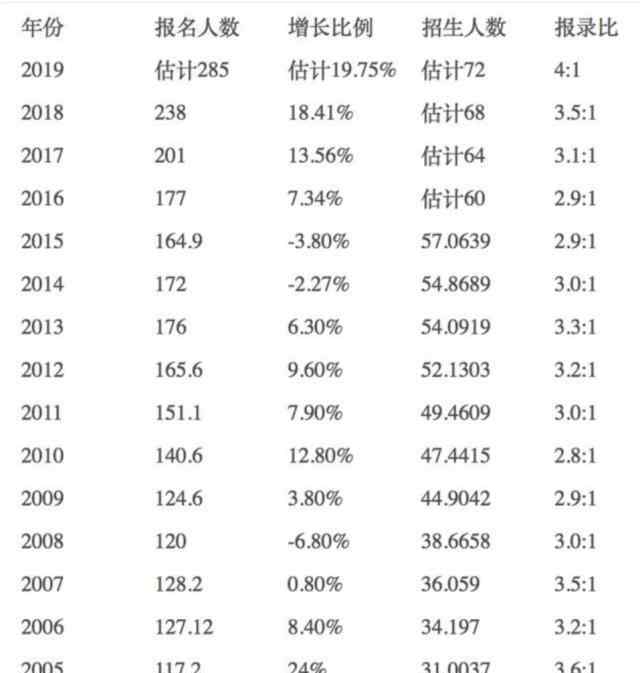 290万人考研 今年考研人数高达290万，大学生不考研没前途？看清华教授怎么说