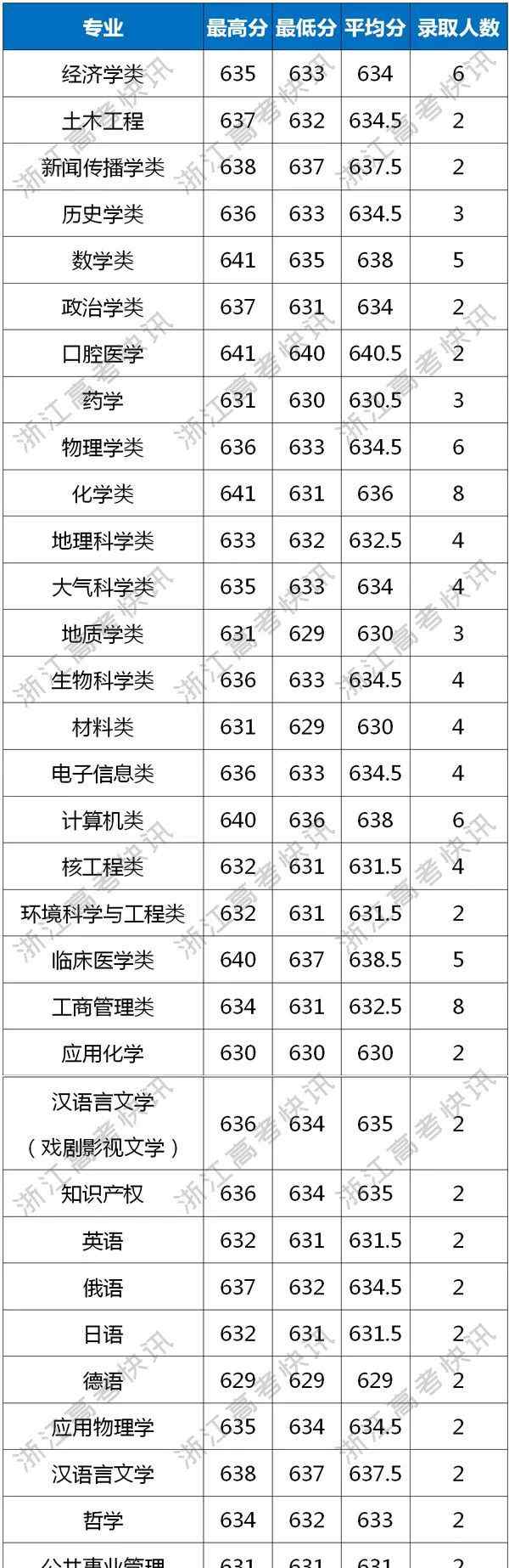 兰州大学录取分数线 数据 | 2018年兰州大学浙江省分专业录取分数线