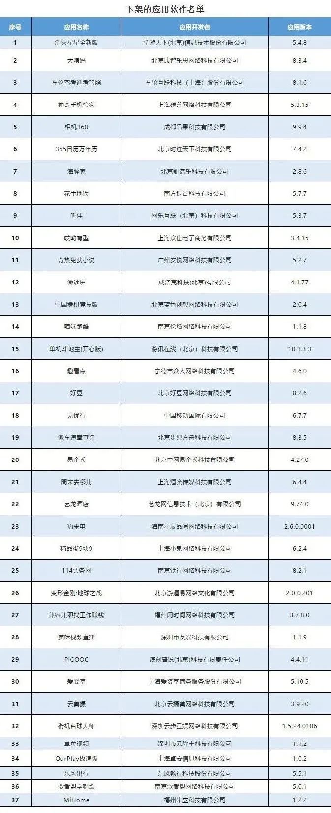 这37款APP下架！包括易企秀艺龙酒店等