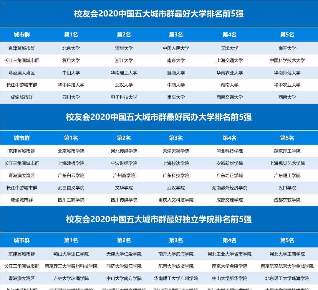 国家级城市群 2020中国五大城市群大学排名出炉, 这些高校领跑, 附优势专业推荐