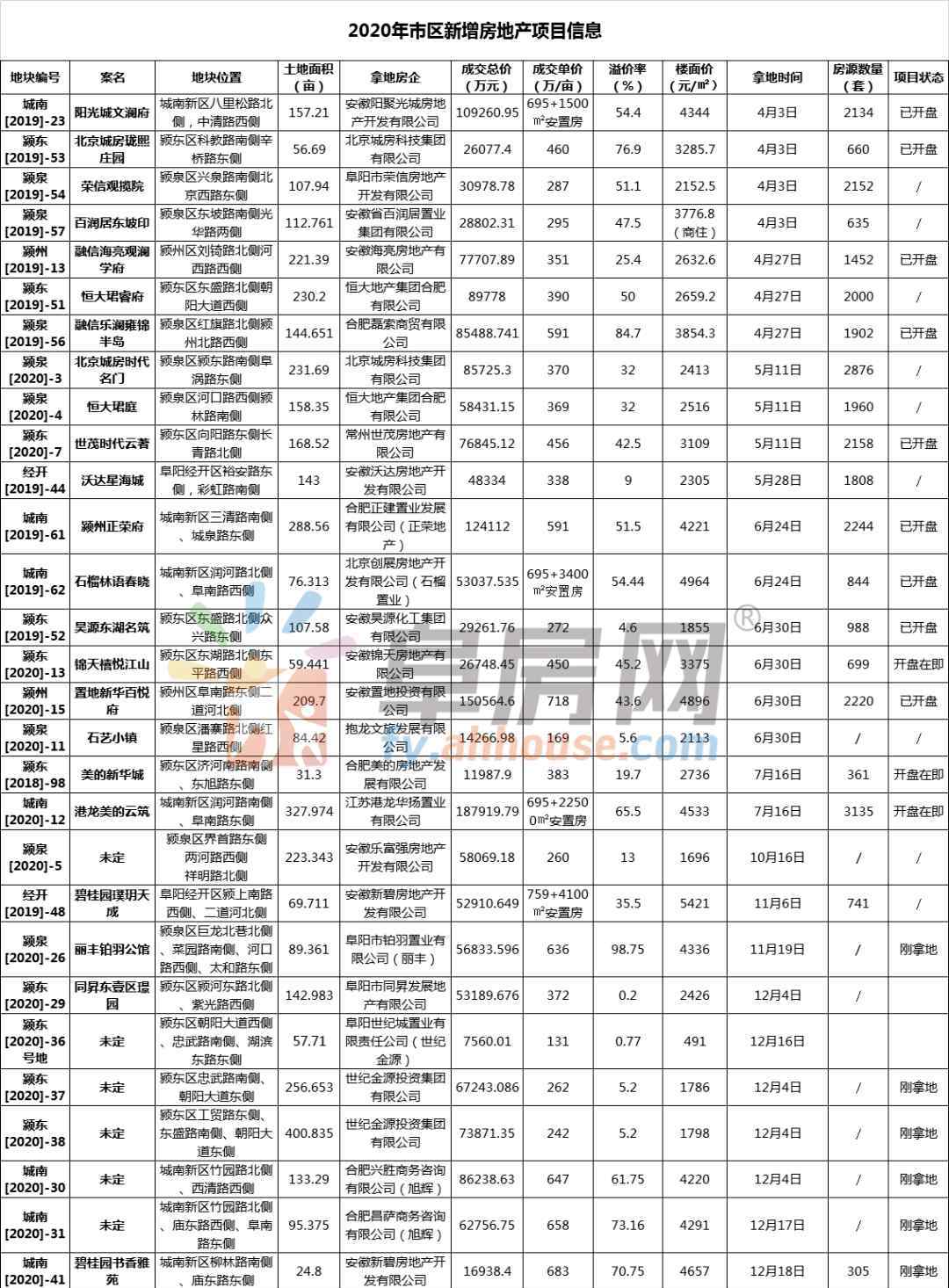 阜阳新楼盘 库存猛增，竞争激烈！阜阳新开发26个楼盘，新房增加超3万套！2021年房价是涨是跌？