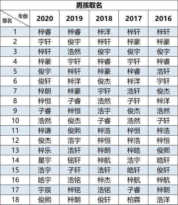新生儿爆款名字 《 2020新生儿爆款名字 》出炉了！看看你身边有几个同款...