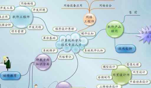 专科热门专业 这几个大学专业很吃香，本科生和专科生都适合，未来前景很不错
