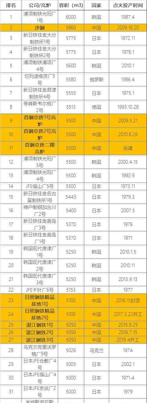 湛江钢铁厂 厉害了！全球32座5000立以上高炉排行！中国四大钢厂9座高炉上榜！