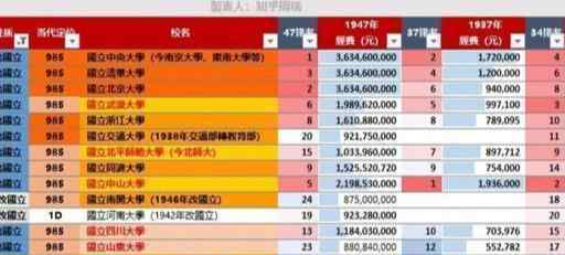 国立中央大学排名 民国高校排行榜，武汉大学排名稳定，中山大学曾排名全国第一