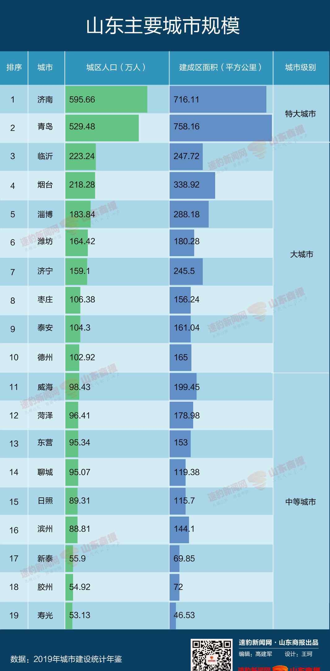 临沂是哪个省的城市 临沂是大城市！山东城市规模排行榜来了！