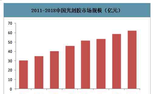 邦得 深圳邦得凌：2022年中国光刻胶市场规模将超百亿