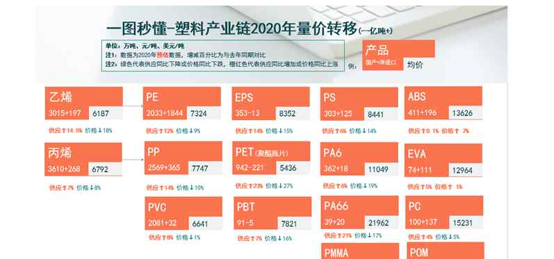 需求为王 需求为王！2020年亿吨级塑料行业价格走势分化明显