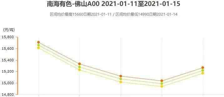 南海有色 1月11日～1月15日南海有色铝锭价格表及走势图