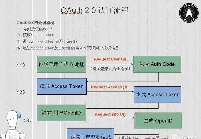 github注册 用github账户登录你的网站