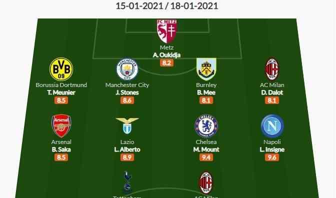 whoscored Whoscored五大联赛周最佳阵：伊布、凯恩领衔，萨卡、芒特在列