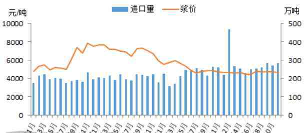 中国纸浆 2021年中国纸浆五大数据关注点