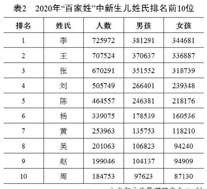 公安部公布2020年百家姓排名！王李张刘陈依旧名列前五