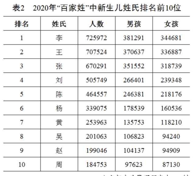 2020年全国姓名报告发布 最新百家姓排名 你的姓能排第几？