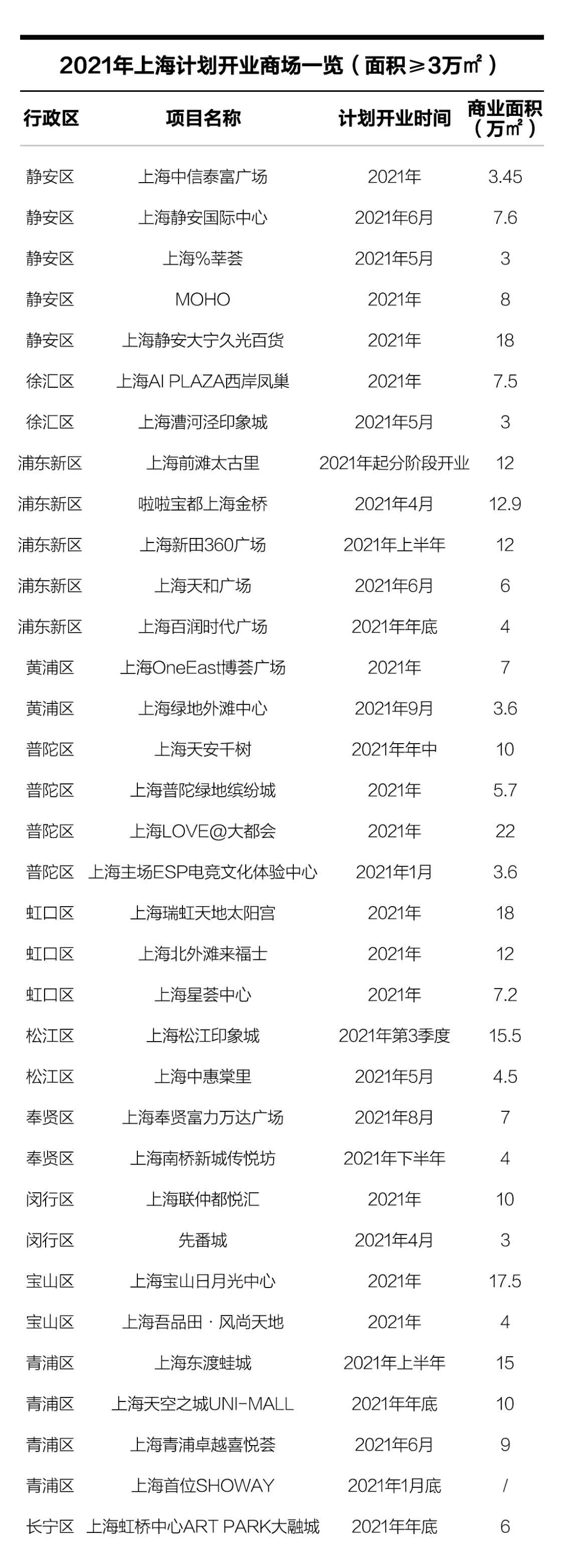 偶像诞生第一期 2021年魔都18大重磅新商场，好逛指数超标！