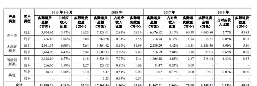 安克创新 安克创新IPO：毛利率下滑，牵涉多起诉讼
