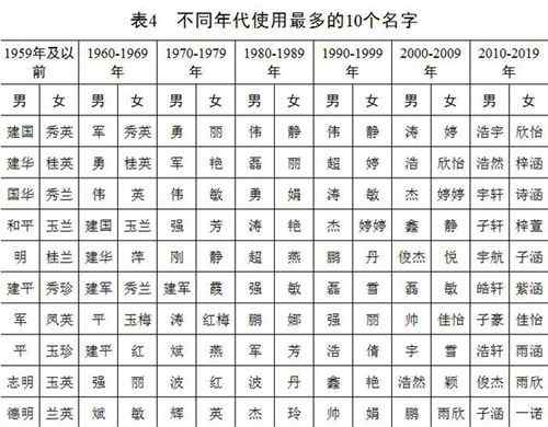 2020年全国姓名报告出炉 到底什么情况呢？