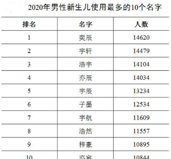 2020全国新生儿爆款名字公布！奕辰、一诺……网友：言情女孩生娃了