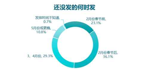 无忧精英网发布2021年终奖调查
