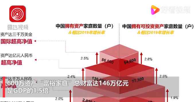 胡润：中国富裕家庭数量首次突破500万户 比上年增加1.4%