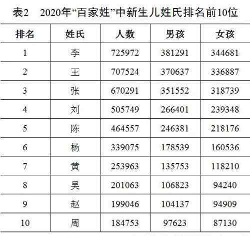 2020年全国姓名报告出炉 到底什么情况呢？