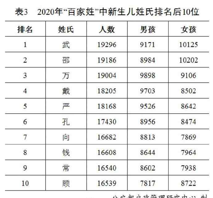 公安部公布2020年百家姓排名！王李张刘陈依旧名列前五