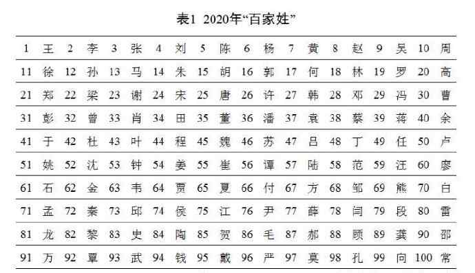 公安部公布2020年百家姓排名！王李张刘陈依旧名列前五
