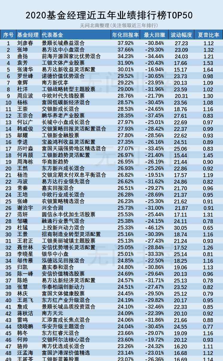 基金经理排行榜 最新！2020基金经理近五年业绩TOP50排行