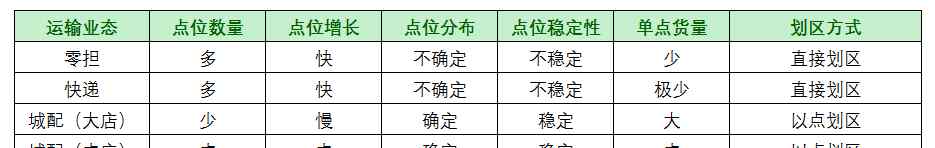 配送区域 配送路径规划思考