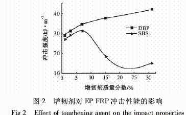 环氧树脂增韧剂 增韧剂对环氧树脂玻璃钢性能影响的研究