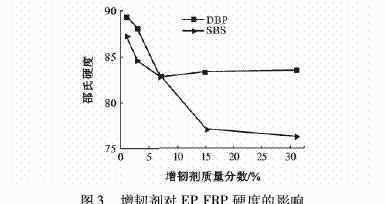 环氧树脂增韧剂 增韧剂对环氧树脂玻璃钢性能影响的研究