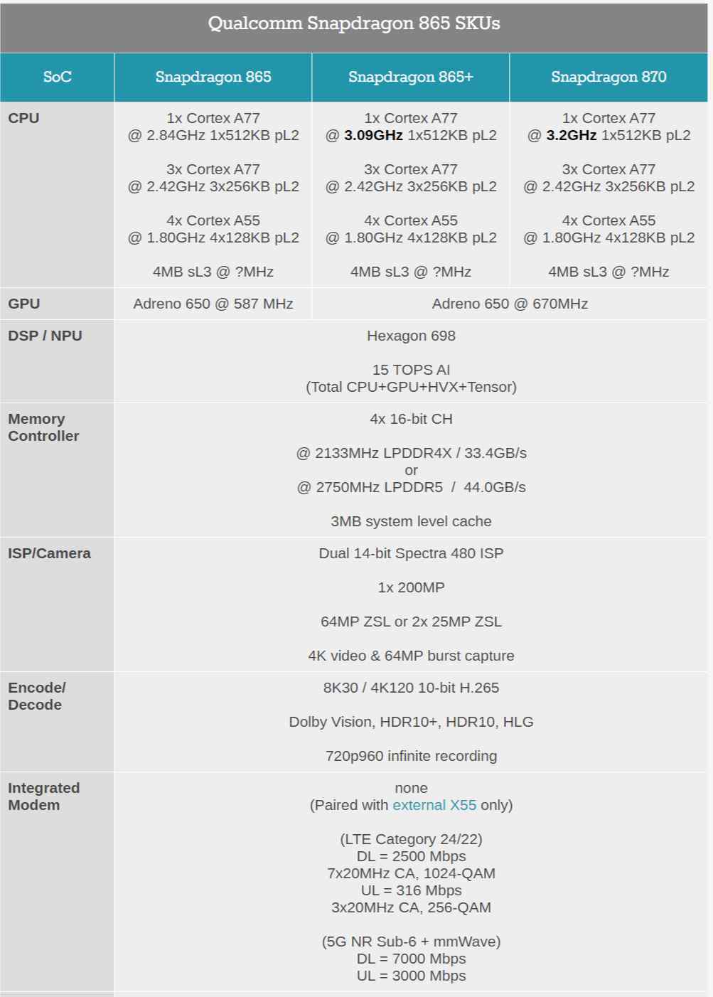 骁龙865 高通发布骁龙870，这不就是骁龙865++吗？英特尔直呼内行