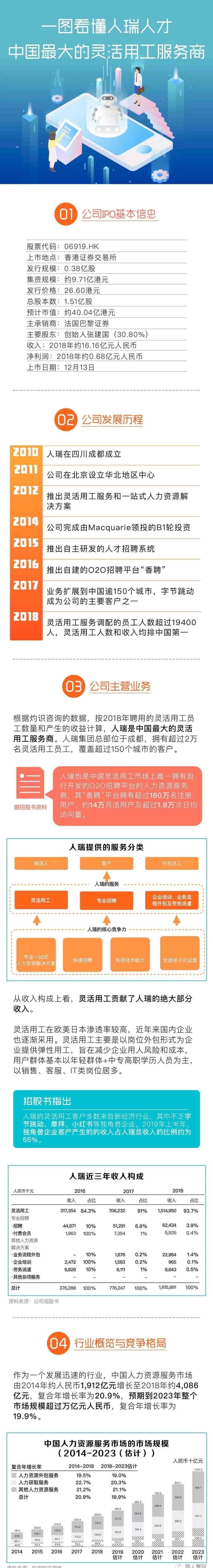 人瑞人才 一图看懂人瑞人才：中国最大的灵活用工服务商
