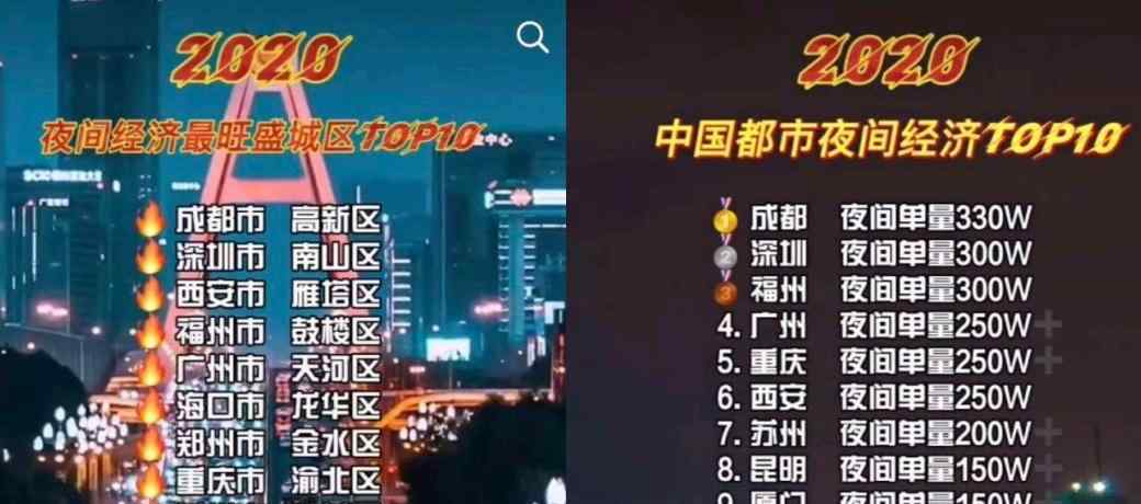 锦官城是哪个城市 城市夜间消费排行榜：第一不是北上广，却是座以美食出名的不夜城