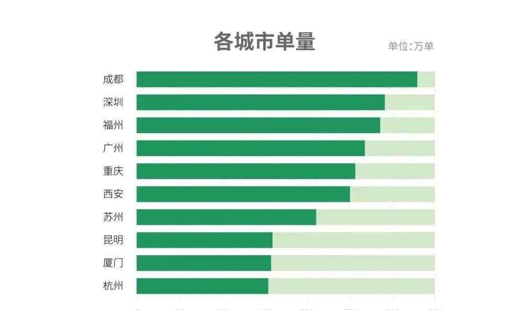 锦官城是哪个城市 城市夜间消费排行榜：第一不是北上广，却是座以美食出名的不夜城