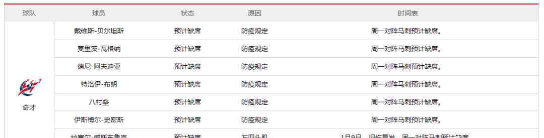 nba球员名单 NBA球员伤停名单1月22日