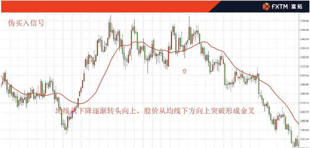 葛兰碧 FXTM富拓：使用均线的鼻祖，葛兰碧八大法则，运用技巧揭秘
