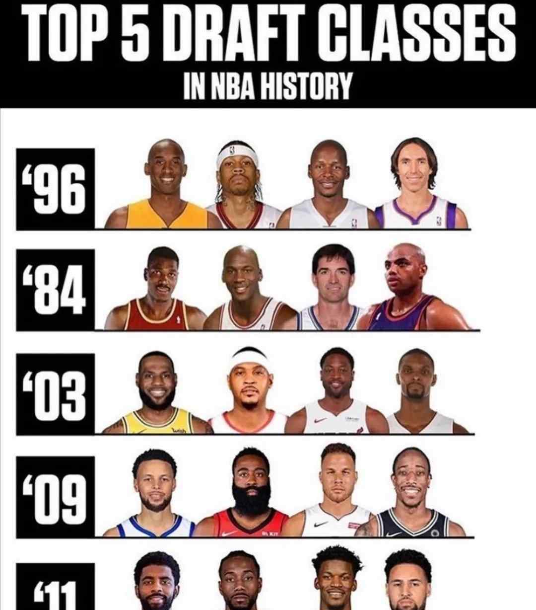 nba新秀排名 NBA历史最强的5届选秀排名!乔丹也只能屈居第二！