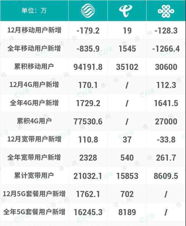 中国电信网大 结果出来了：2020年，中国电信成为三大通信运营商中最大赢家