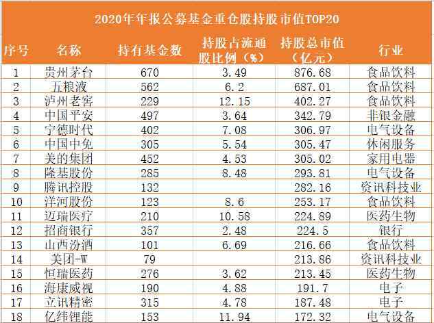 傅鹏博 刘格菘、傅鹏博四季报明星公募调仓全梳理：腾讯，洋河竟成新宠