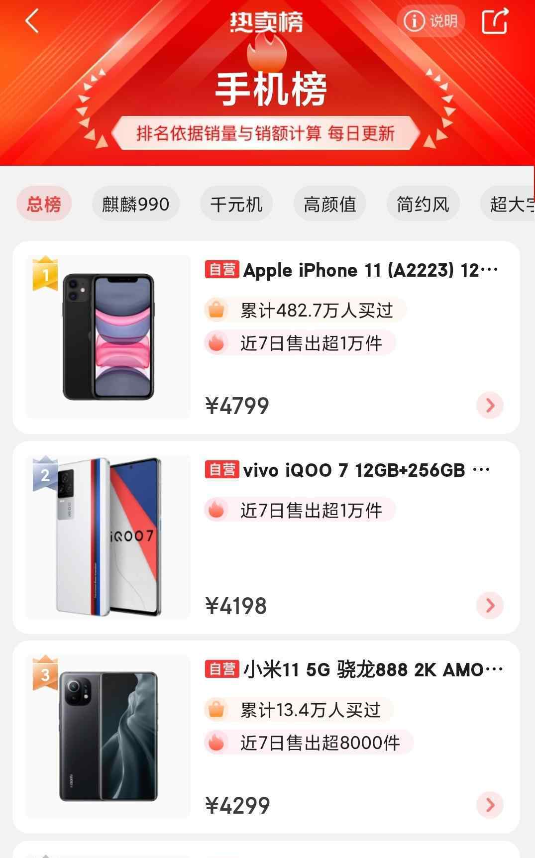 现在买那款手机比较好 目前卖得最好的3部手机，第一名不可撼动，你用上了哪一部？