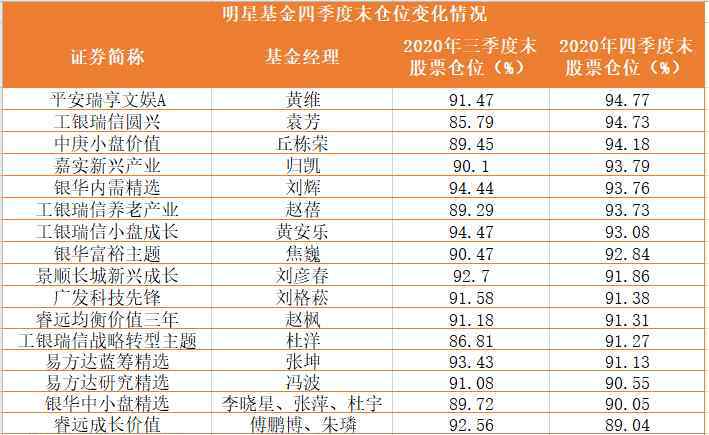 傅鹏博 刘格菘、傅鹏博四季报明星公募调仓全梳理：腾讯，洋河竟成新宠