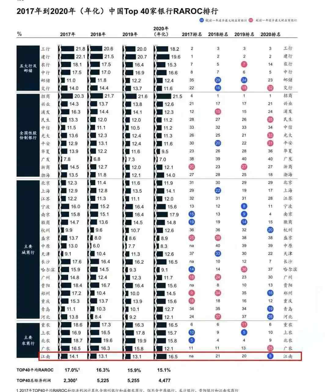 江南银行 金坛江南银行RAROC排名位列第8位！