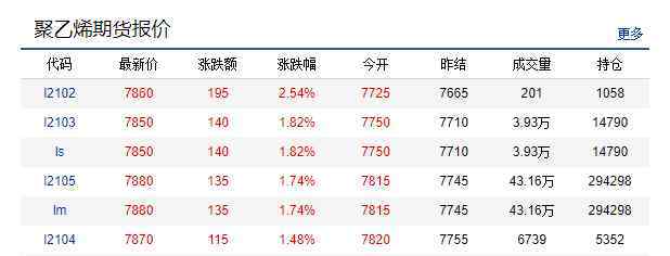 pvc塑料价格 1月22日PE/PP/PVC塑料价格行情|偏强整理