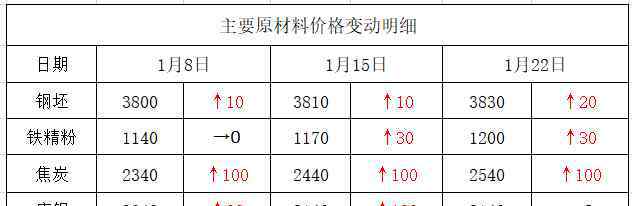 淘钢网 库存加速累积！原料偏强！成本支撑！钢价震荡走低...