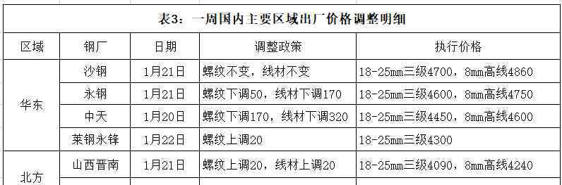 淘钢网 库存加速累积！原料偏强！成本支撑！钢价震荡走低...