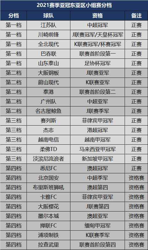 亚冠规则 2021亚冠东亚区小组分档完全一览，两中超球队位列第一档
